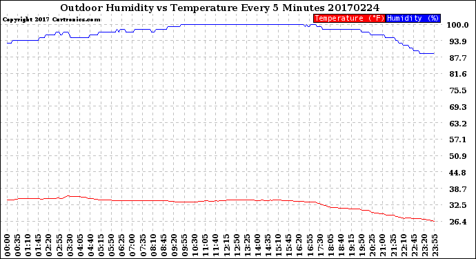 Milwaukee Weather Outdoor Humidity<br>vs Temperature<br>Every 5 Minutes