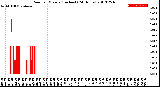 Milwaukee Weather Rain<br>per Minute<br>(Inches)<br>(24 Hours)