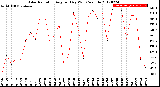 Milwaukee Weather Solar Radiation<br>Avg per Day W/m2/minute