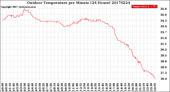 Milwaukee Weather Outdoor Temperature<br>per Minute<br>(24 Hours)