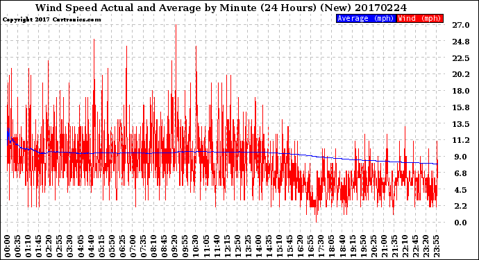 Milwaukee Weather Wind Speed<br>Actual and Average<br>by Minute<br>(24 Hours) (New)