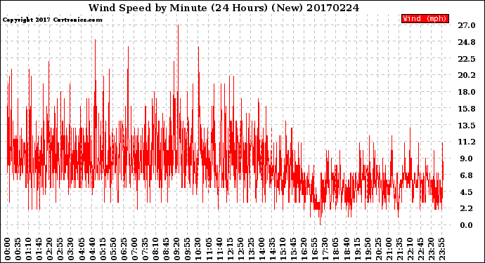 Milwaukee Weather Wind Speed<br>by Minute<br>(24 Hours) (New)