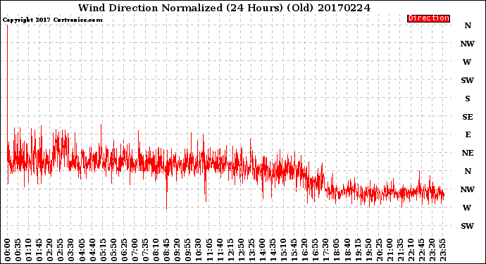 Milwaukee Weather Wind Direction<br>Normalized<br>(24 Hours) (Old)