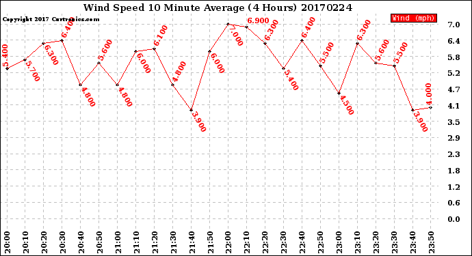 Milwaukee Weather Wind Speed<br>10 Minute Average<br>(4 Hours)