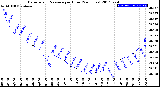 Milwaukee Weather Barometric Pressure<br>per Hour<br>(24 Hours)