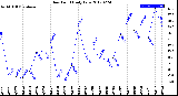 Milwaukee Weather Dew Point<br>Daily Low