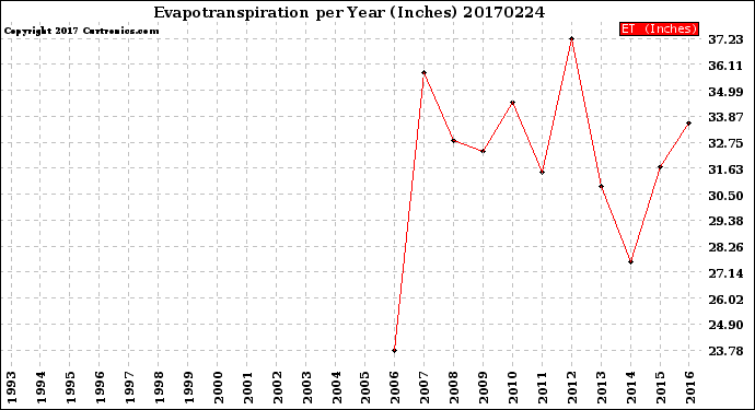 Milwaukee Weather Evapotranspiration<br>per Year (Inches)