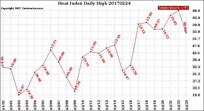 Milwaukee Weather Heat Index<br>Daily High