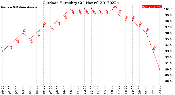 Milwaukee Weather Outdoor Humidity<br>(24 Hours)