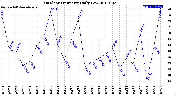 Milwaukee Weather Outdoor Humidity<br>Daily Low