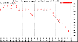 Milwaukee Weather Outdoor Temperature<br>per Hour<br>(24 Hours)