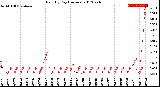 Milwaukee Weather Rain<br>By Day<br>(Inches)