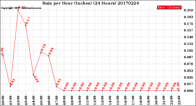 Milwaukee Weather Rain<br>per Hour<br>(Inches)<br>(24 Hours)