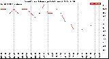 Milwaukee Weather Wind Speed<br>Average<br>(24 Hours)