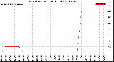 Milwaukee Weather Wind Direction<br>(24 Hours)