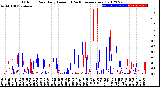 Milwaukee Weather Outdoor Rain<br>Daily Amount<br>(Past/Previous Year)