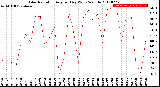 Milwaukee Weather Solar Radiation<br>Avg per Day W/m2/minute