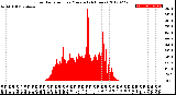 Milwaukee Weather Solar Radiation<br>per Minute<br>(24 Hours)