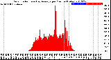 Milwaukee Weather Solar Radiation<br>& Day Average<br>per Minute<br>(Today)