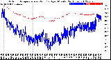 Milwaukee Weather Outdoor Temperature<br>vs Wind Chill<br>per Minute<br>(24 Hours)