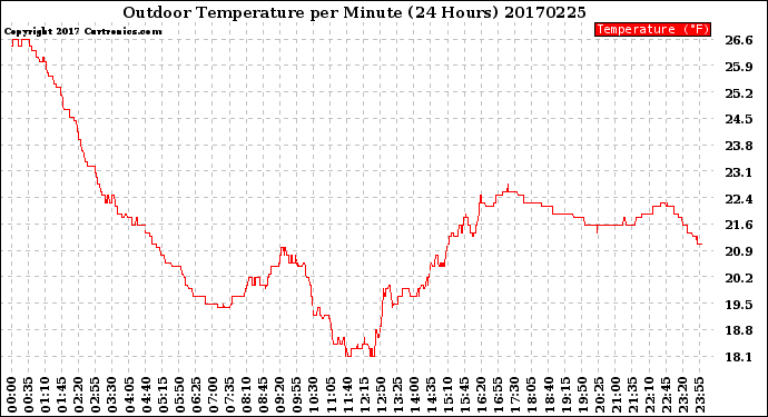 Milwaukee Weather Outdoor Temperature<br>per Minute<br>(24 Hours)