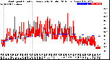 Milwaukee Weather Wind Speed<br>Actual and Average<br>by Minute<br>(24 Hours) (New)