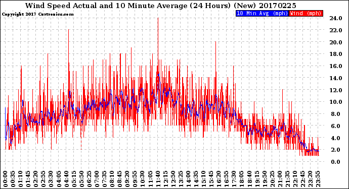 Milwaukee Weather Wind Speed<br>Actual and 10 Minute<br>Average<br>(24 Hours) (New)