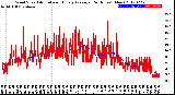 Milwaukee Weather Wind Speed<br>Actual and Hourly<br>Average<br>(24 Hours) (New)