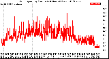 Milwaukee Weather Wind Speed<br>by Minute<br>(24 Hours) (New)