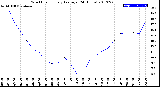 Milwaukee Weather Wind Chill<br>Hourly Average<br>(24 Hours)