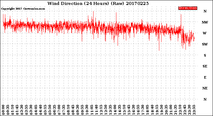 Milwaukee Weather Wind Direction<br>(24 Hours) (Raw)