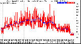 Milwaukee Weather Wind Speed<br>Actual and Median<br>by Minute<br>(24 Hours) (Old)