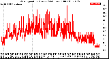 Milwaukee Weather Wind Speed<br>by Minute<br>(24 Hours) (Old)