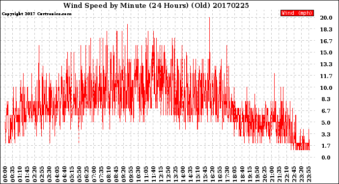 Milwaukee Weather Wind Speed<br>by Minute<br>(24 Hours) (Old)