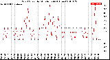 Milwaukee Weather Wind Speed<br>by Minute mph<br>(1 Hour)