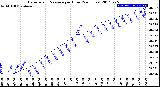 Milwaukee Weather Barometric Pressure<br>per Hour<br>(24 Hours)