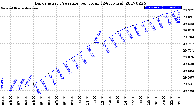 Milwaukee Weather Barometric Pressure<br>per Hour<br>(24 Hours)