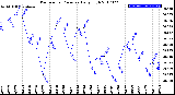 Milwaukee Weather Barometric Pressure<br>Daily High