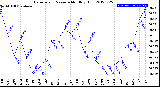 Milwaukee Weather Barometric Pressure<br>Monthly High