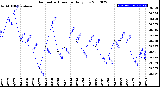 Milwaukee Weather Barometric Pressure<br>Daily Low