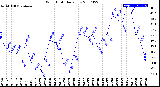 Milwaukee Weather Wind Chill<br>Daily Low