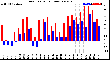 Milwaukee Weather Dew Point<br>Daily High/Low