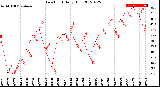 Milwaukee Weather Dew Point<br>Daily High