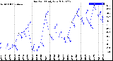 Milwaukee Weather Dew Point<br>Daily Low