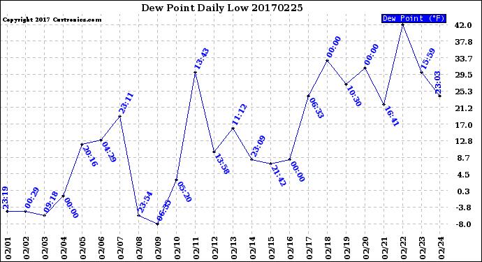 Milwaukee Weather Dew Point<br>Daily Low