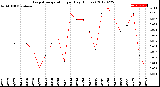 Milwaukee Weather Evapotranspiration<br>per Day (Inches)