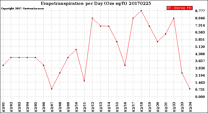 Milwaukee Weather Evapotranspiration<br>per Day (Ozs sq/ft)