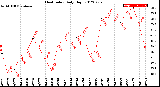 Milwaukee Weather Heat Index<br>Daily High