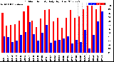 Milwaukee Weather Outdoor Humidity<br>Daily High/Low