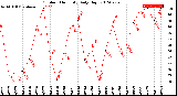 Milwaukee Weather Outdoor Humidity<br>Daily High